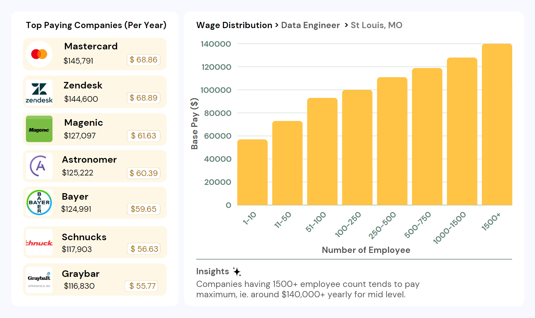 Data Engineer Salary St. Louis, MO (Entry Senior Level)