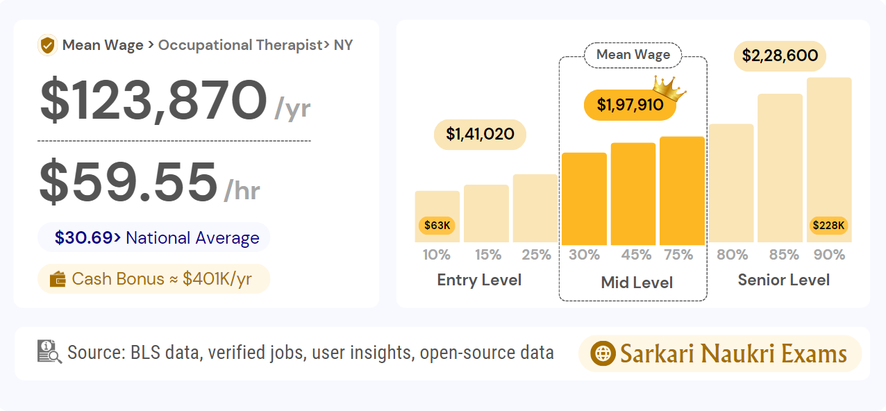 Occupational Therapist Salary NYC 2024 Entry Level Pay (Hourly