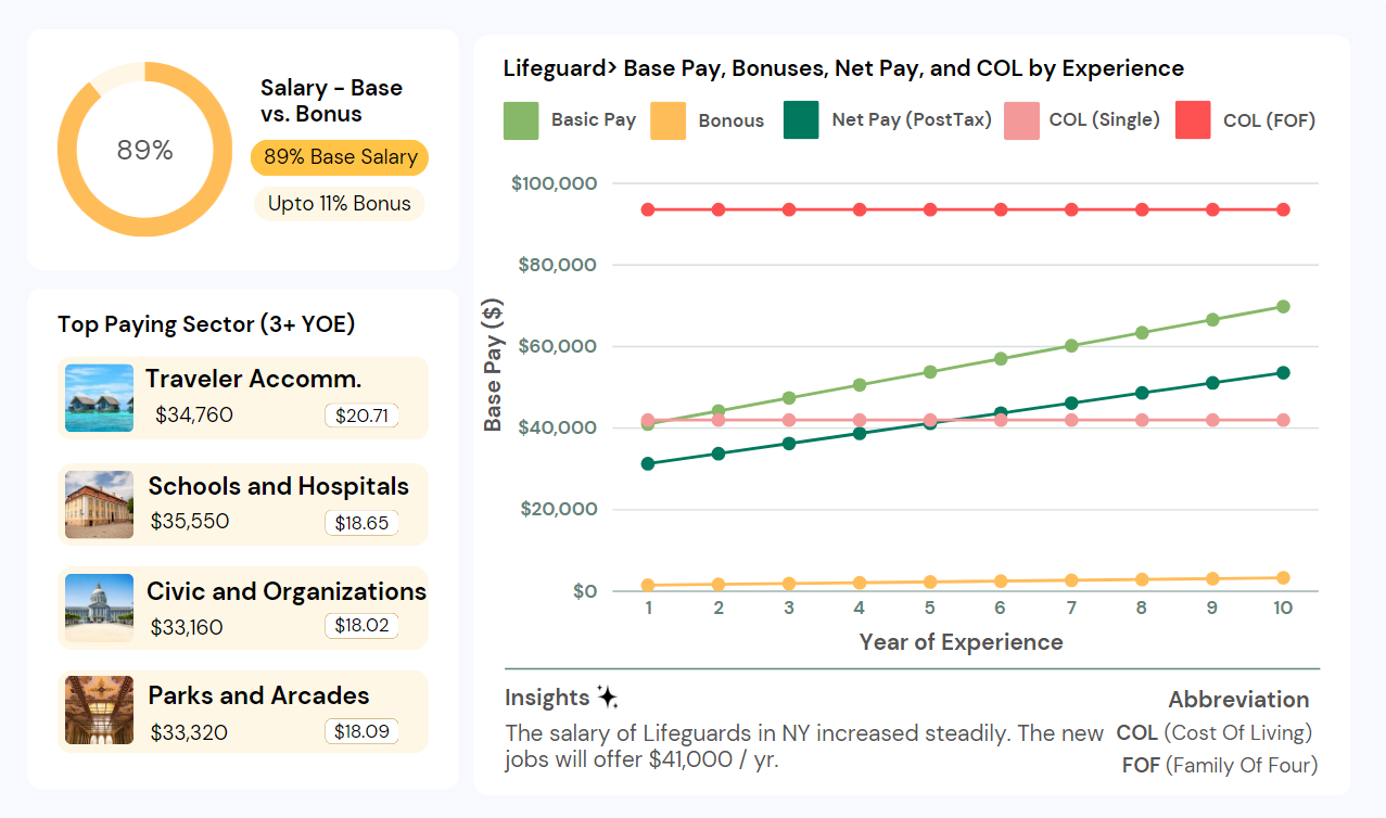 Lifeguard Salary NYC 2024 New York Entry Level Pay (Hourly to Yearly)