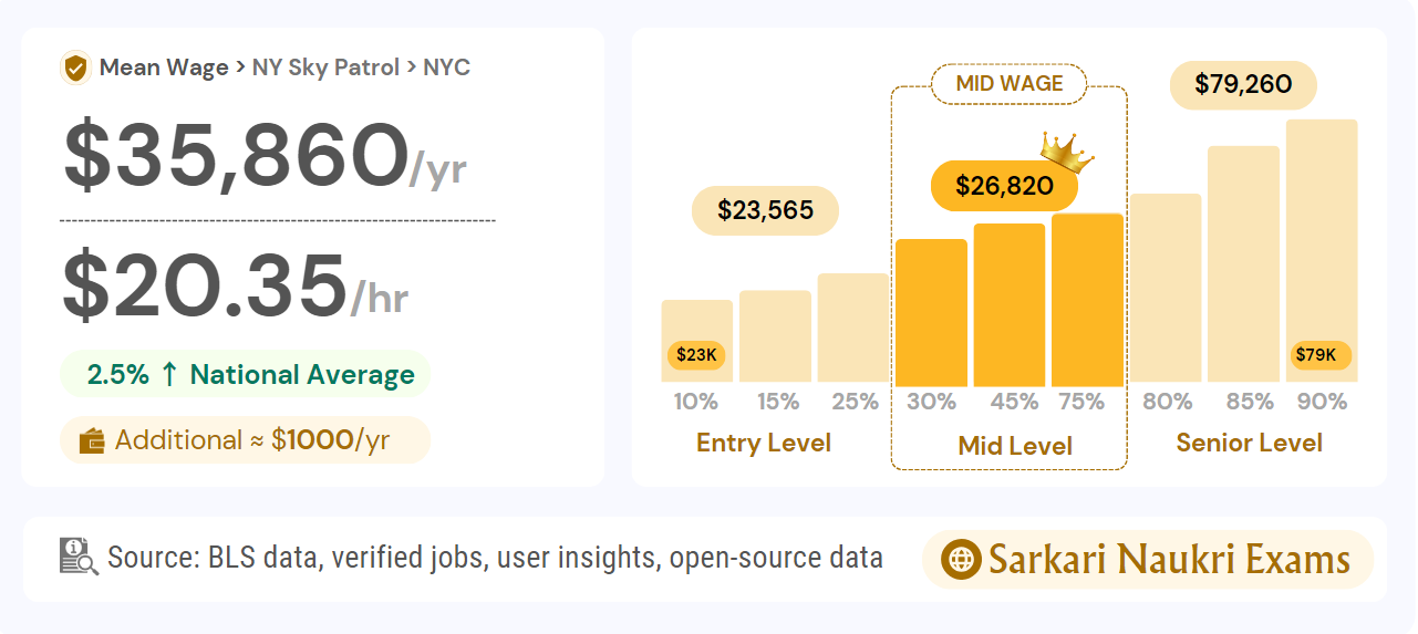 Ski Patrol Salary NYC 2024 - New York Entry Pay (Hourly, Monthly & Yearly)