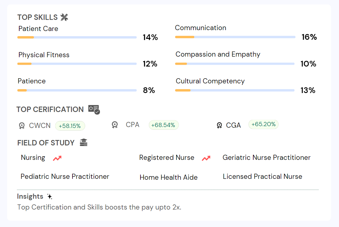 Nursing Assistants Salary NYC 2024 Entry Level Pay (Hourly, Monthly & Yearly)
