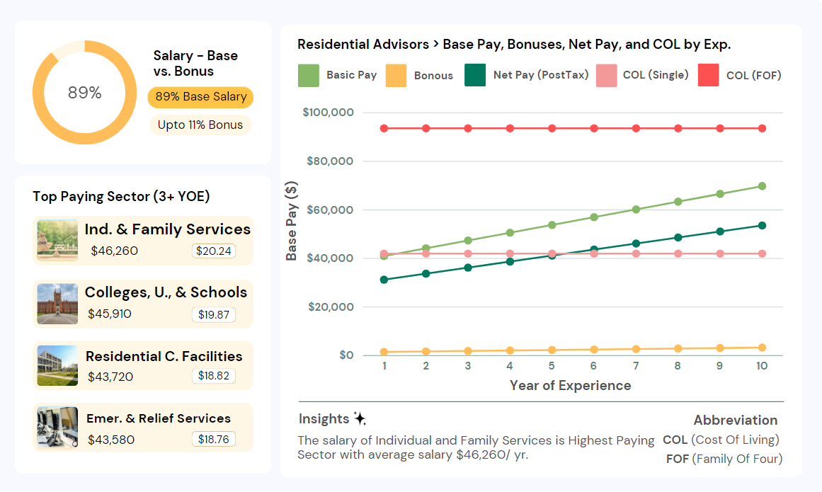 Residential Advisors Salary NYC 2024 Entry Level Pay (Hourly to Yearly)