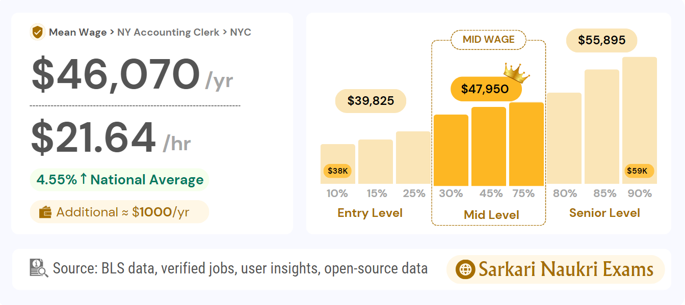 Accounting Clerk Salary NYC 2024 New York Entry Level (Hourly