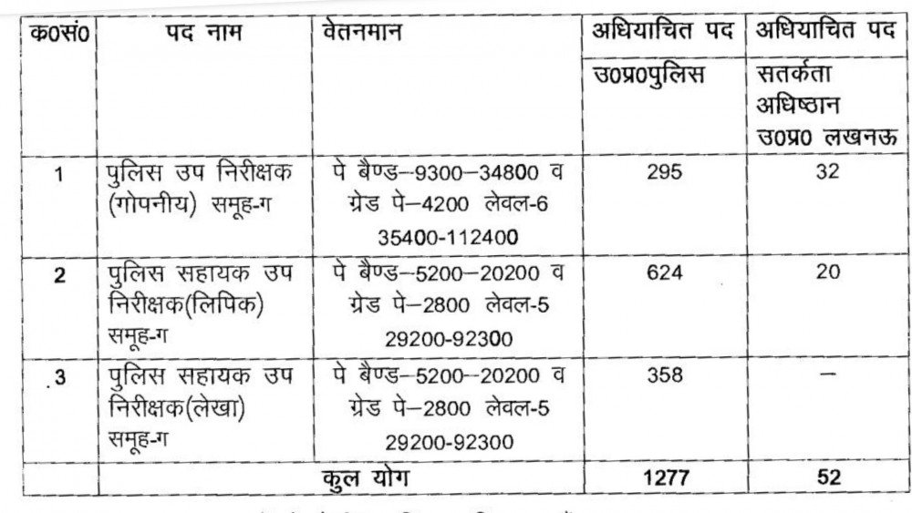 UP Police ASI Salary 2024 Clerk Account Per Month Pay Scale, Grade Pay