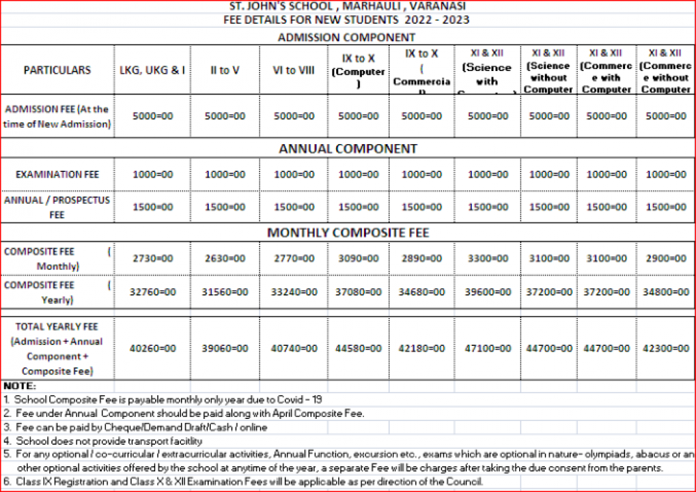 Fee Structure St. John's School, Marhauli Varanasi for year 20242025