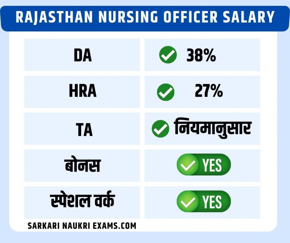 Rajasthan Pharmacist, Nursing Officer Salary 2023 Amount Received per