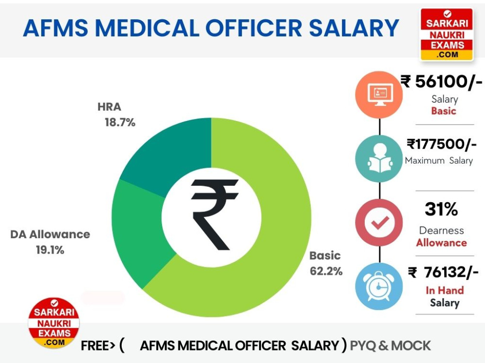 AFMS Medical Officer Salary 2024 Monthly Payment, In Hand Payment