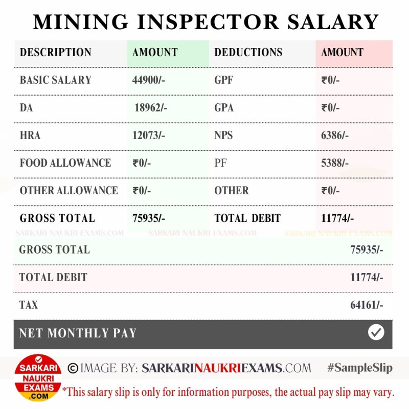Mining Inspector Salary 2024 Know Salary Structure, Monthly In Hand Payment & More!
