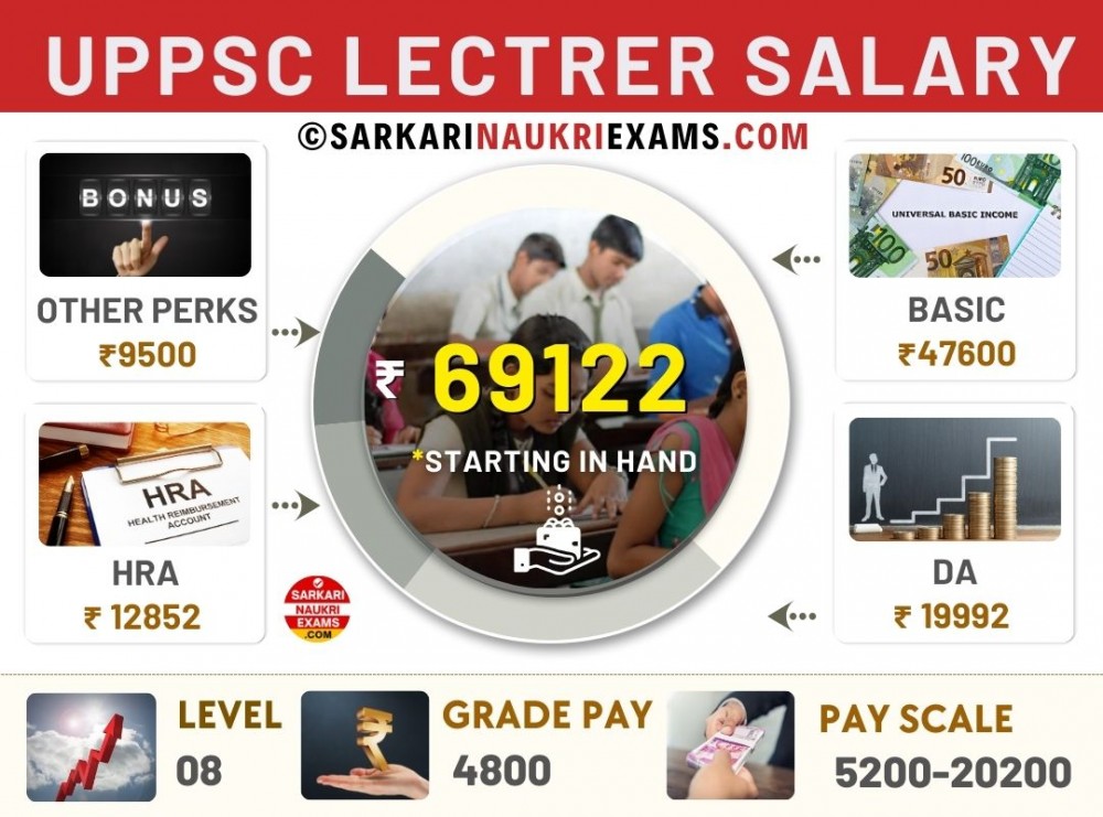 UPPSC Lecturer Salary 2024 GIC Lecturers Per Month Payment, Grade Pay