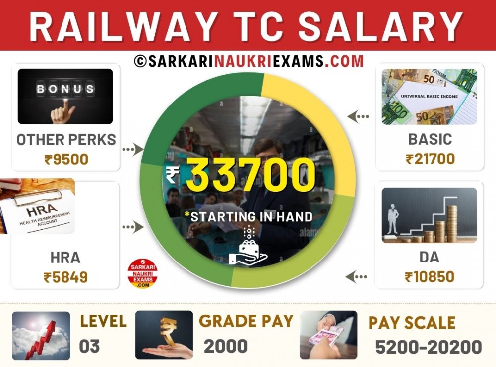 Railway TC Salary 2024 Ticket Collector Monthly Payment, In Hand Amount