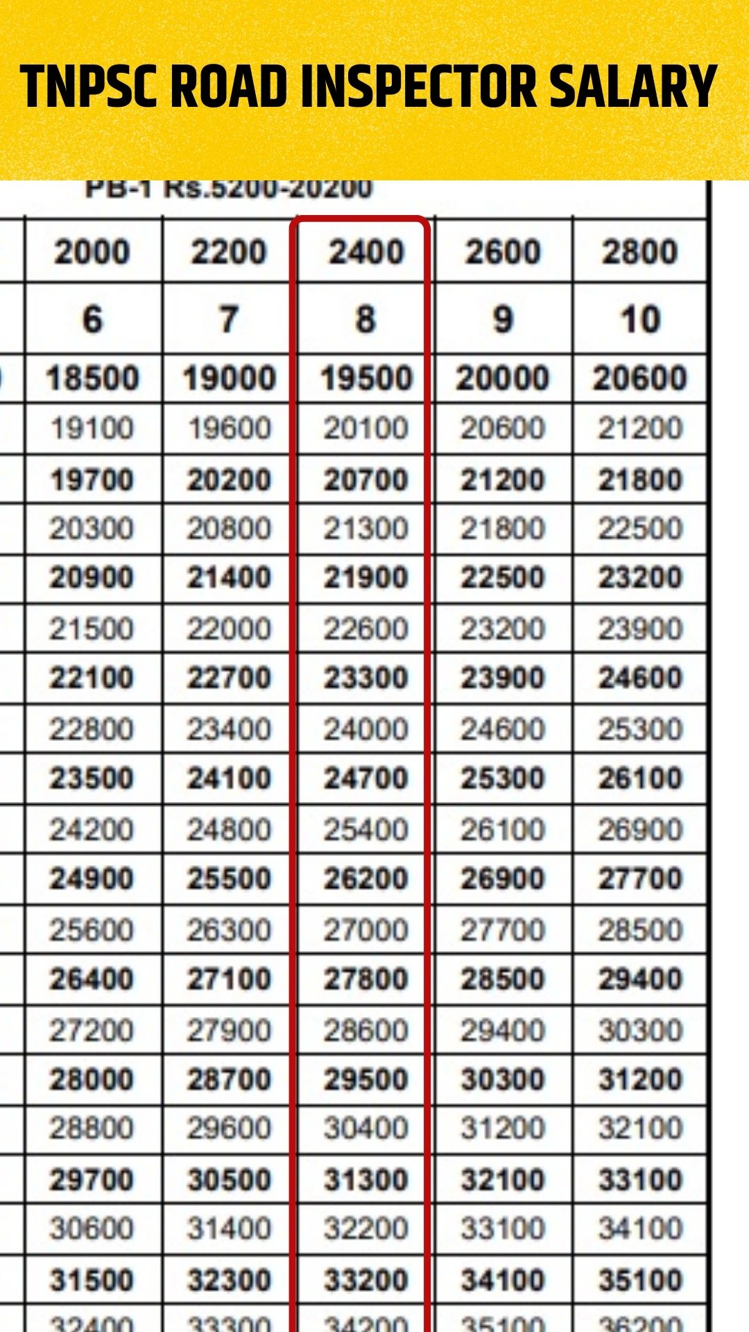 TNPSC Road Inspector Salary 2024 Tamil Nadu Monthly Payment, In Hand