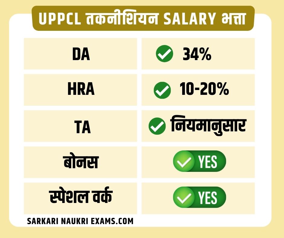 UPPCL Technician (Electrical) Salary 2024 Inhand Payment, Grade pay